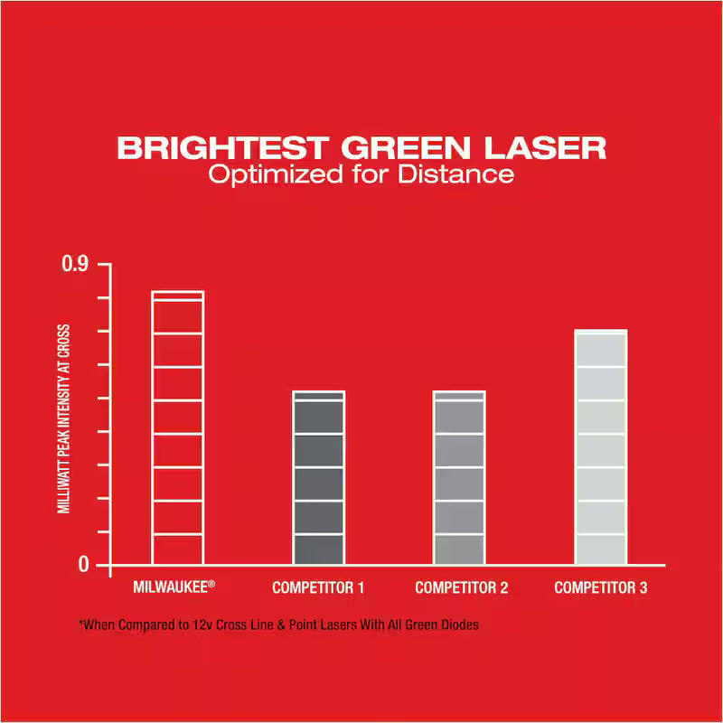 12-Volt Cordless Green Laser Level with Battery and Charger A158051