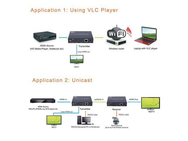 HDMI Extender Encoder and Decoder Over Ethernet Cat6 F12264